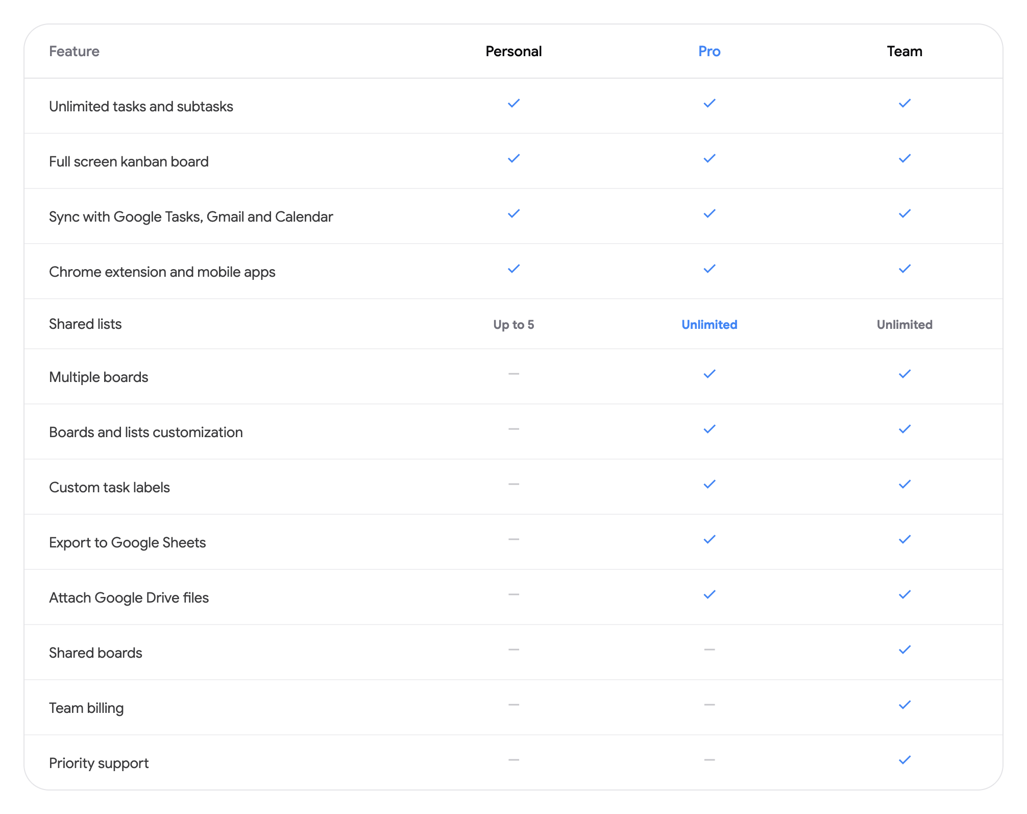 The Compare plans table of the pricing page